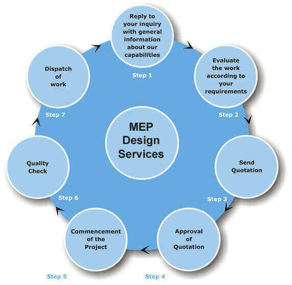 sipl-MEP-Mechanical-Electrical-Plumbing-In-Construction-Projects