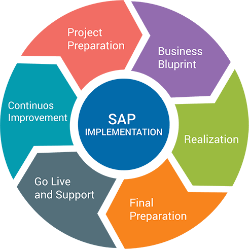 SIPL SAP Course in Lucknow